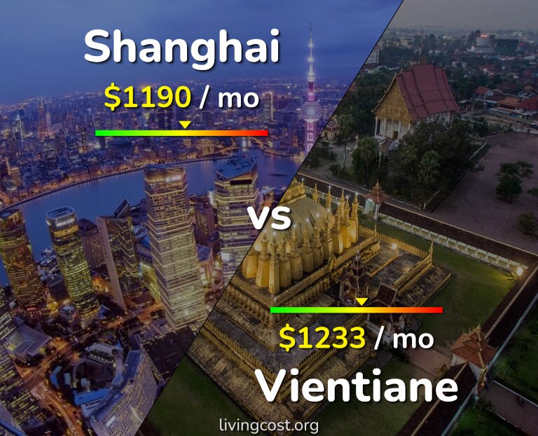 Cost of living in Shanghai vs Vientiane infographic