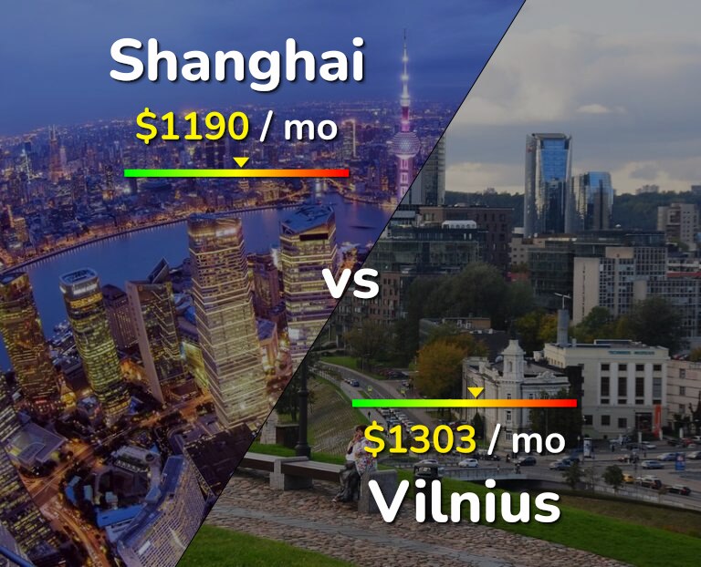 Cost of living in Shanghai vs Vilnius infographic
