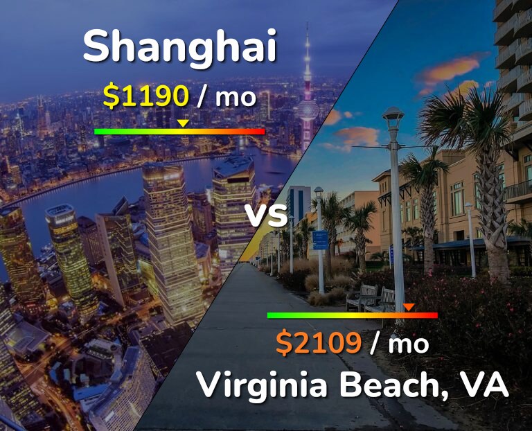 Cost of living in Shanghai vs Virginia Beach infographic