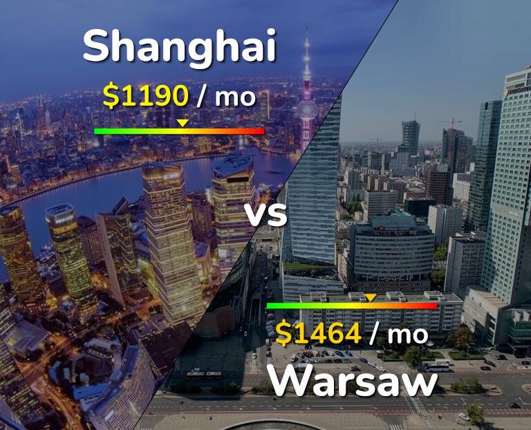 Cost of living in Shanghai vs Warsaw infographic