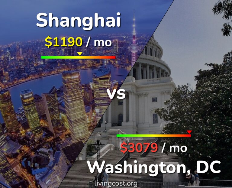 Cost of living in Shanghai vs Washington infographic