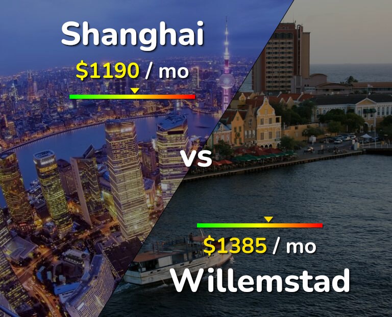 Cost of living in Shanghai vs Willemstad infographic