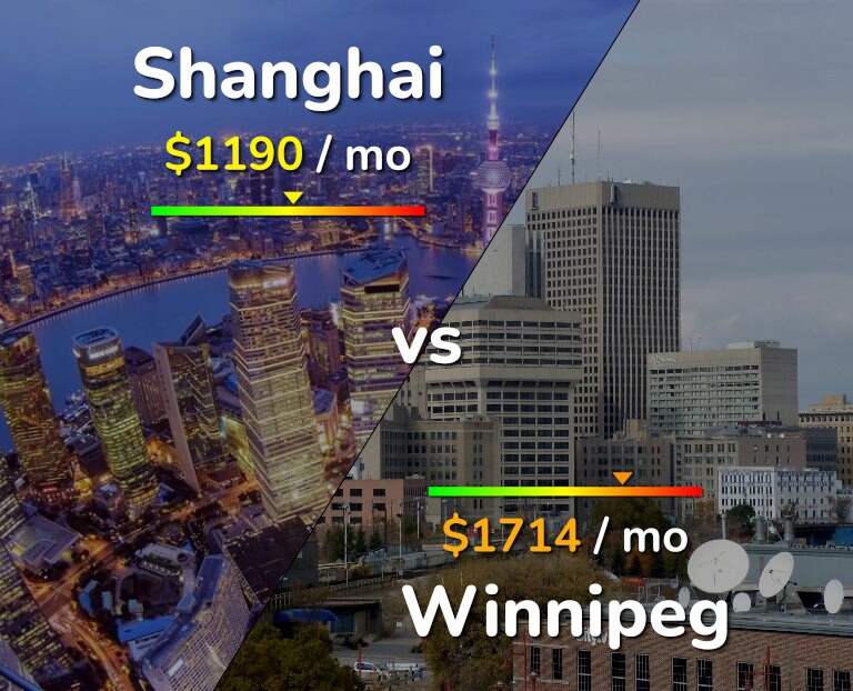 Cost of living in Shanghai vs Winnipeg infographic