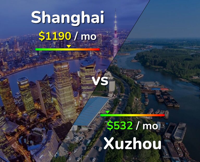 Cost of living in Shanghai vs Xuzhou infographic