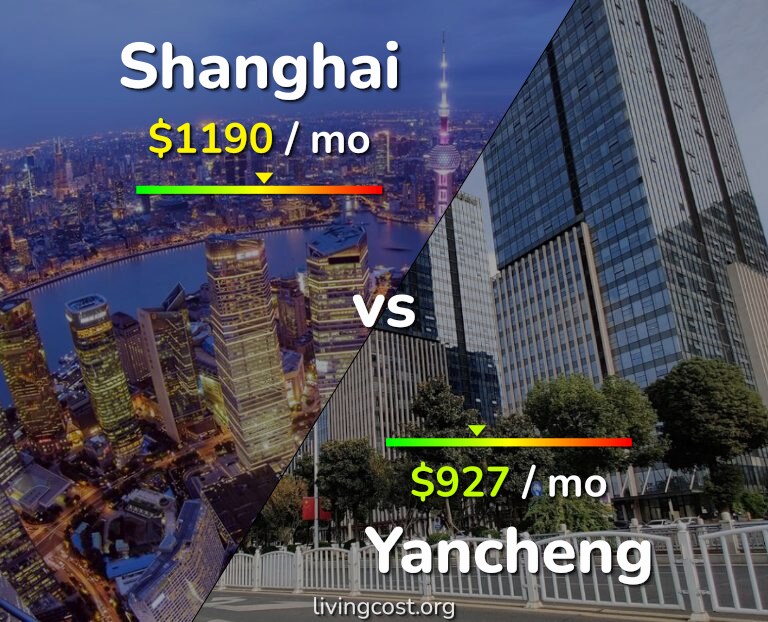 Cost of living in Shanghai vs Yancheng infographic