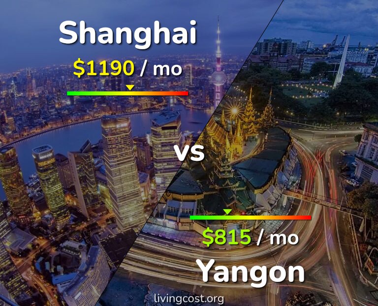 Cost of living in Shanghai vs Yangon infographic