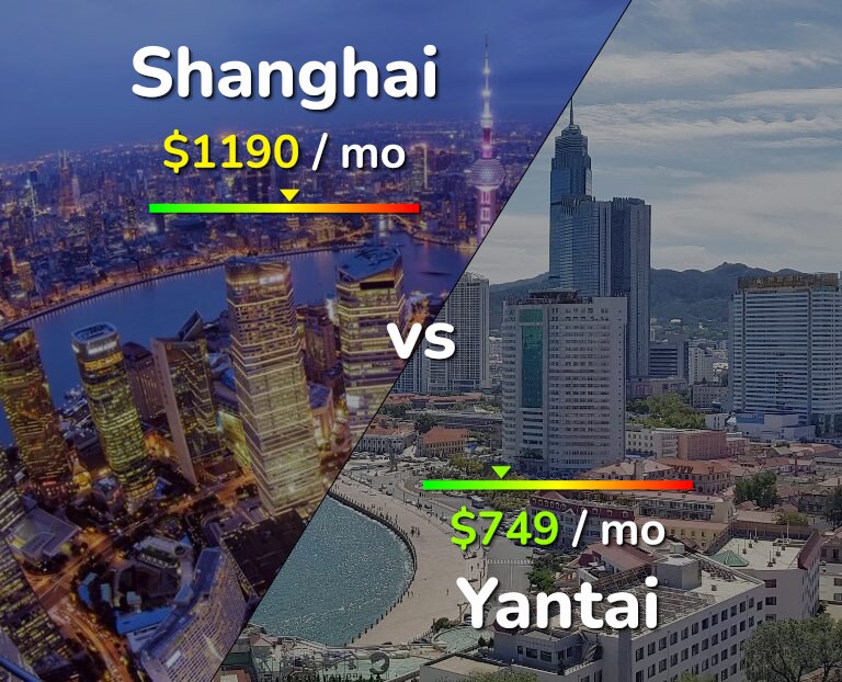 Cost of living in Shanghai vs Yantai infographic