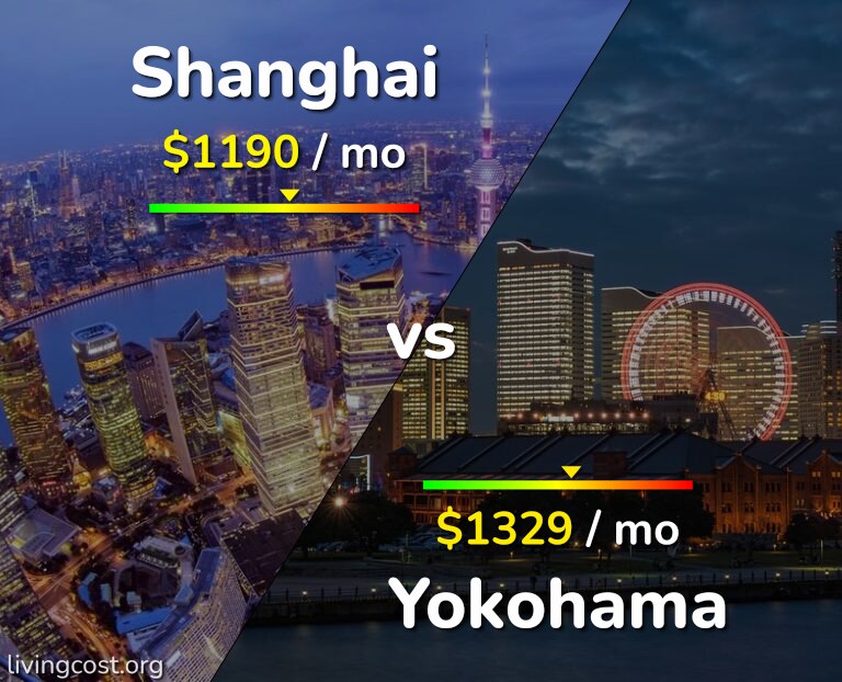 Cost of living in Shanghai vs Yokohama infographic