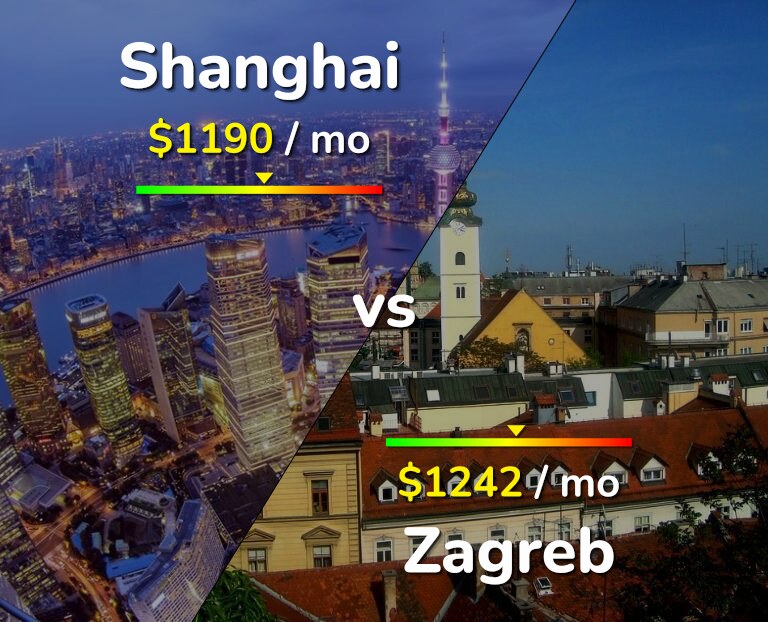 Cost of living in Shanghai vs Zagreb infographic