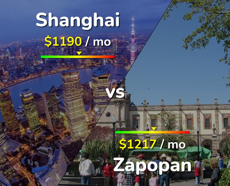 Cost of living in Shanghai vs Zapopan infographic