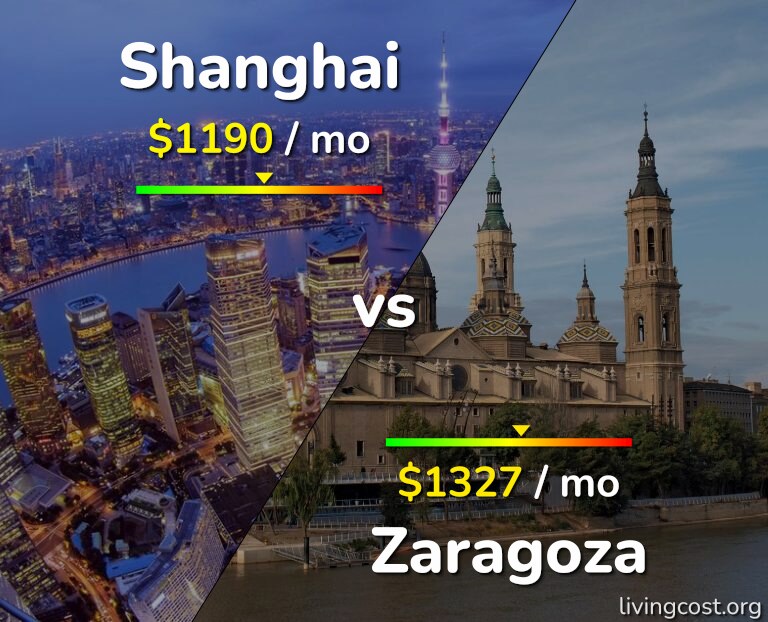 Cost of living in Shanghai vs Zaragoza infographic