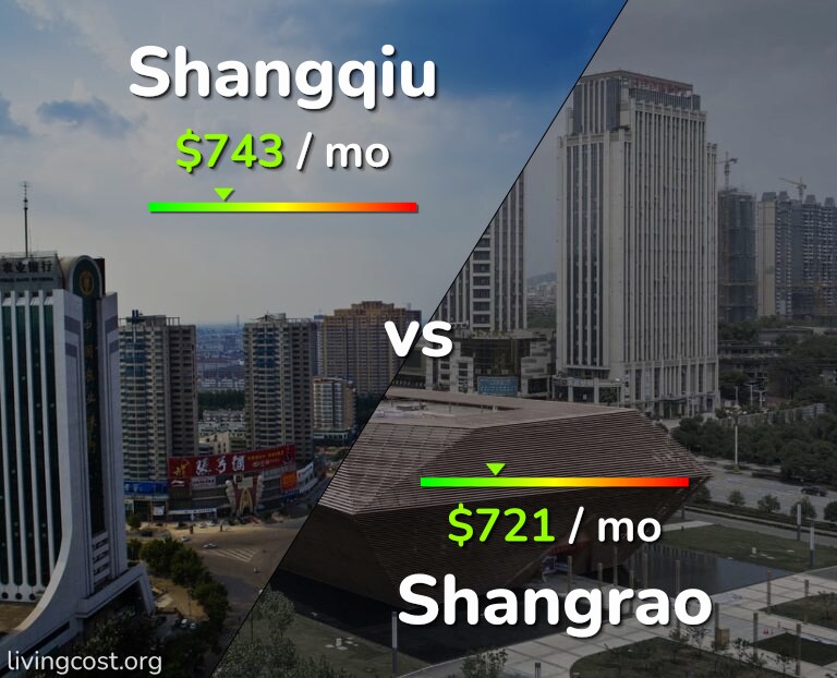 Cost of living in Shangqiu vs Shangrao infographic