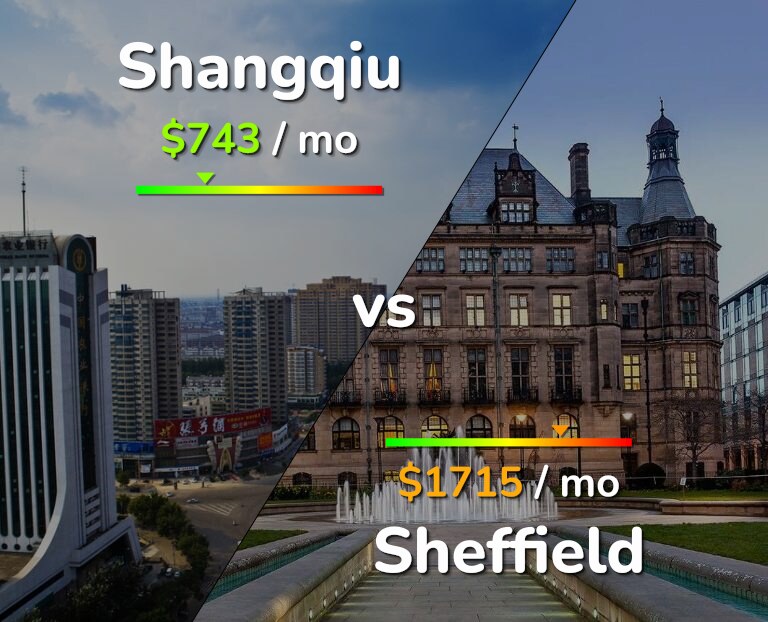 Cost of living in Shangqiu vs Sheffield infographic