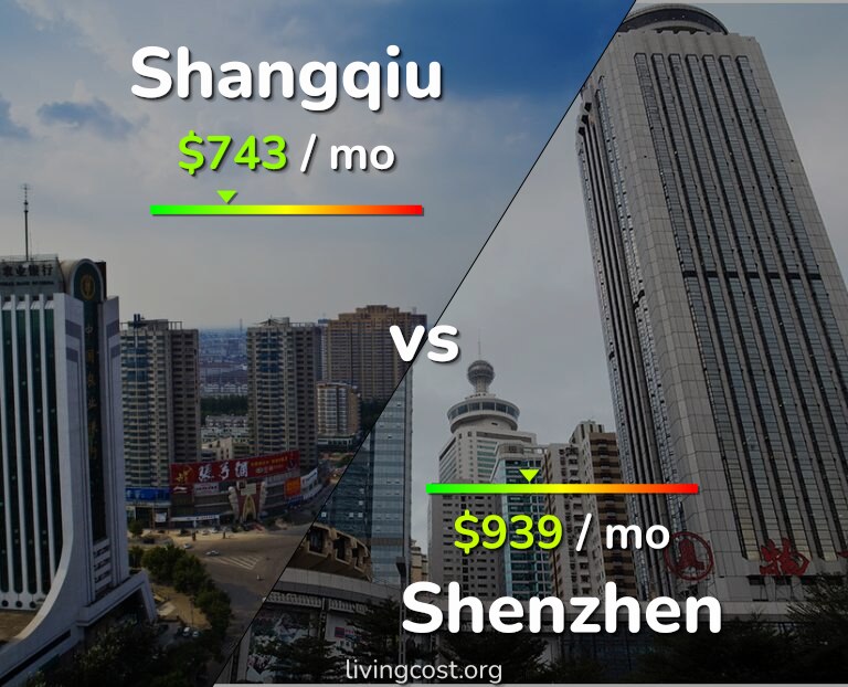 Cost of living in Shangqiu vs Shenzhen infographic