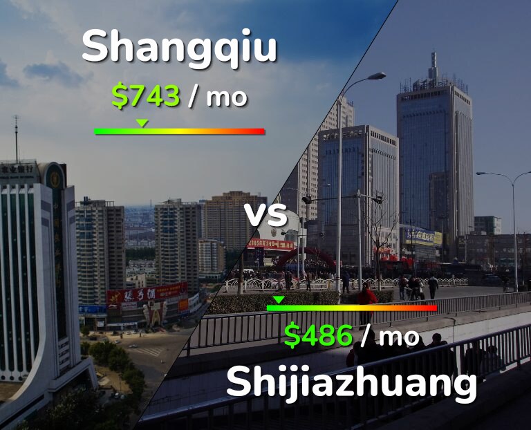 Cost of living in Shangqiu vs Shijiazhuang infographic