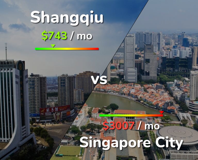 Cost of living in Shangqiu vs Singapore City infographic