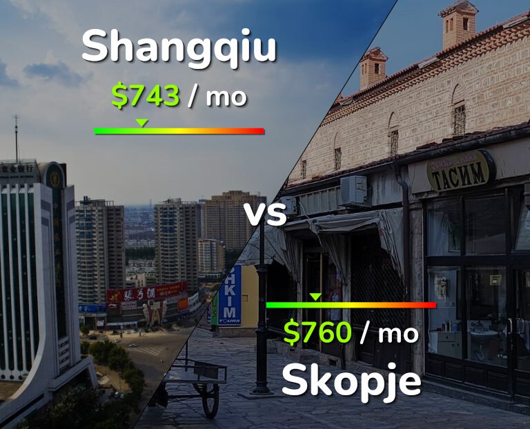 Cost of living in Shangqiu vs Skopje infographic