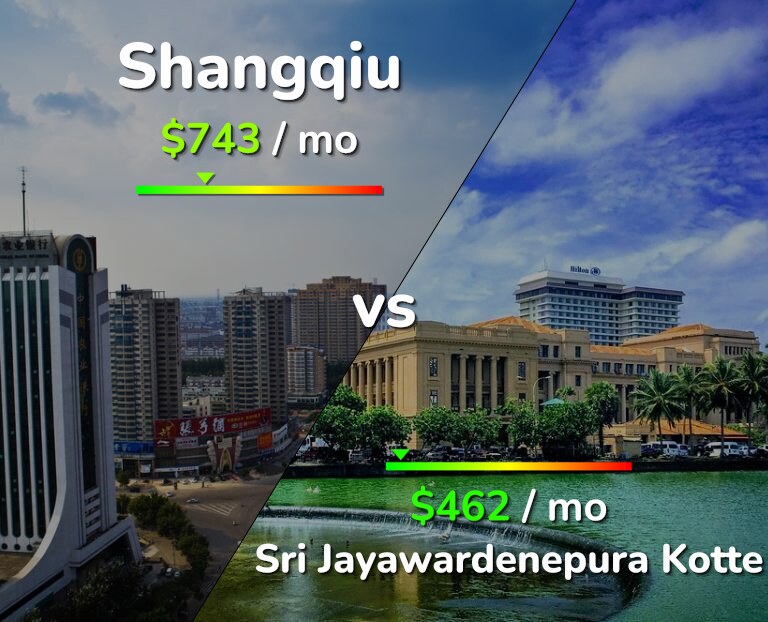 Cost of living in Shangqiu vs Sri Jayawardenepura Kotte infographic