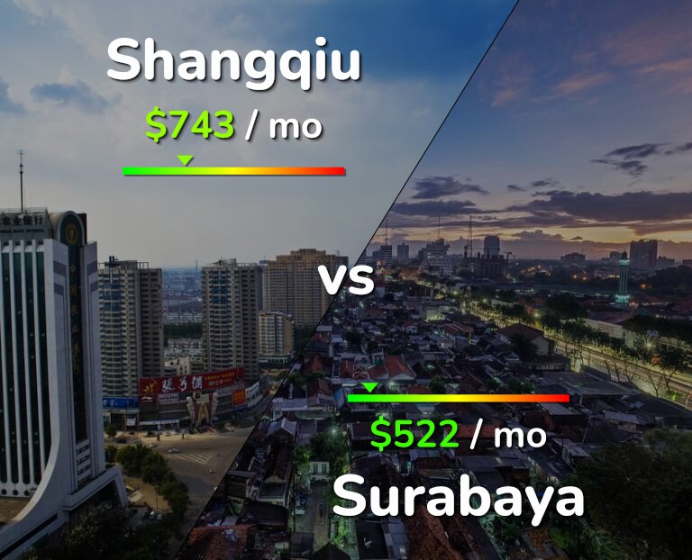 Cost of living in Shangqiu vs Surabaya infographic
