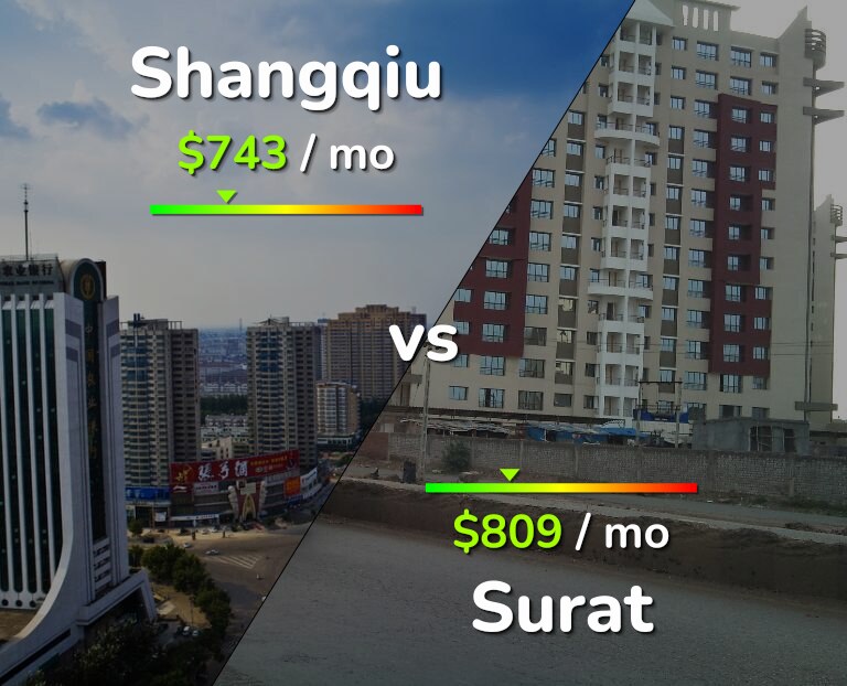 Cost of living in Shangqiu vs Surat infographic