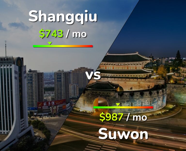 Cost of living in Shangqiu vs Suwon infographic