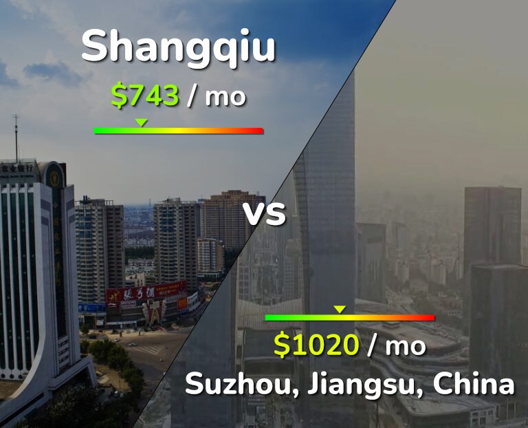 Cost of living in Shangqiu vs Suzhou infographic