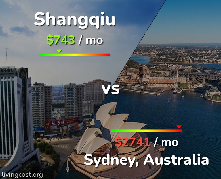 Cost of living in Shangqiu vs Sydney infographic