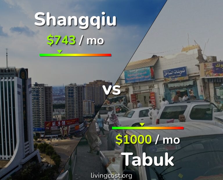 Cost of living in Shangqiu vs Tabuk infographic