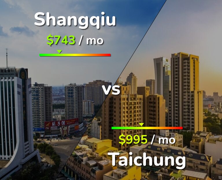 Cost of living in Shangqiu vs Taichung infographic