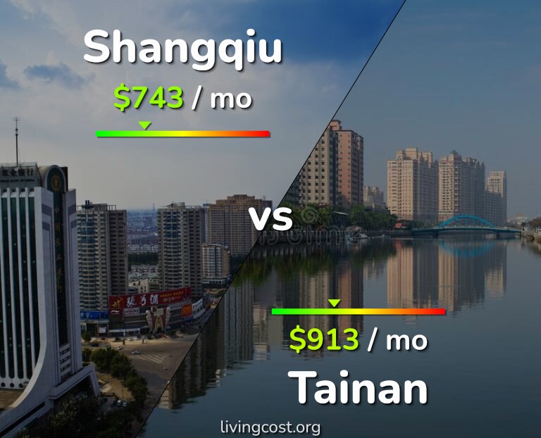 Cost of living in Shangqiu vs Tainan infographic