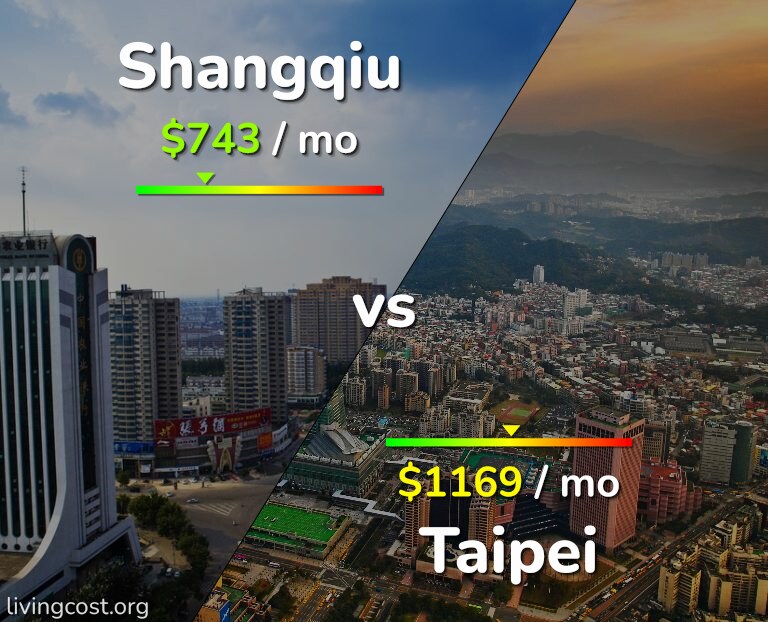 Cost of living in Shangqiu vs Taipei infographic