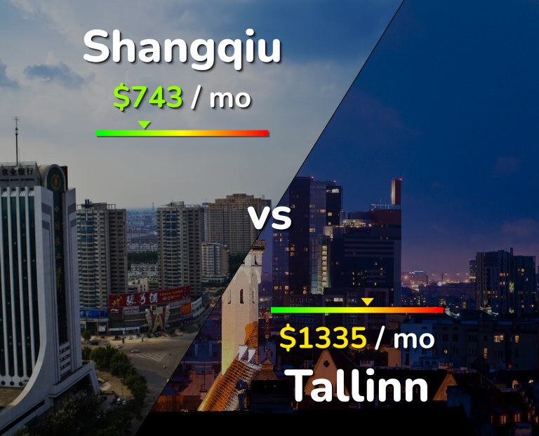Cost of living in Shangqiu vs Tallinn infographic