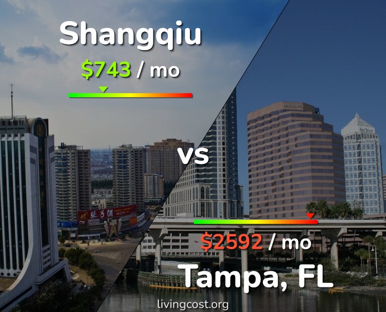 Cost of living in Shangqiu vs Tampa infographic