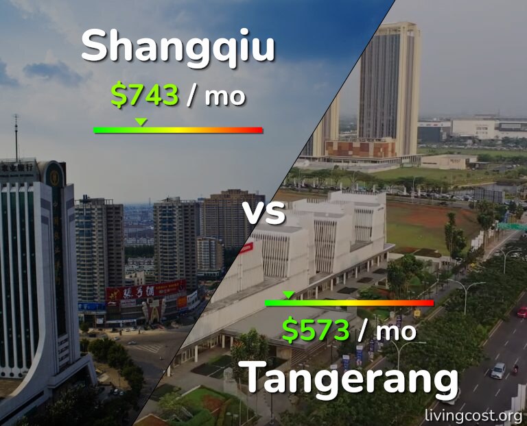 Cost of living in Shangqiu vs Tangerang infographic