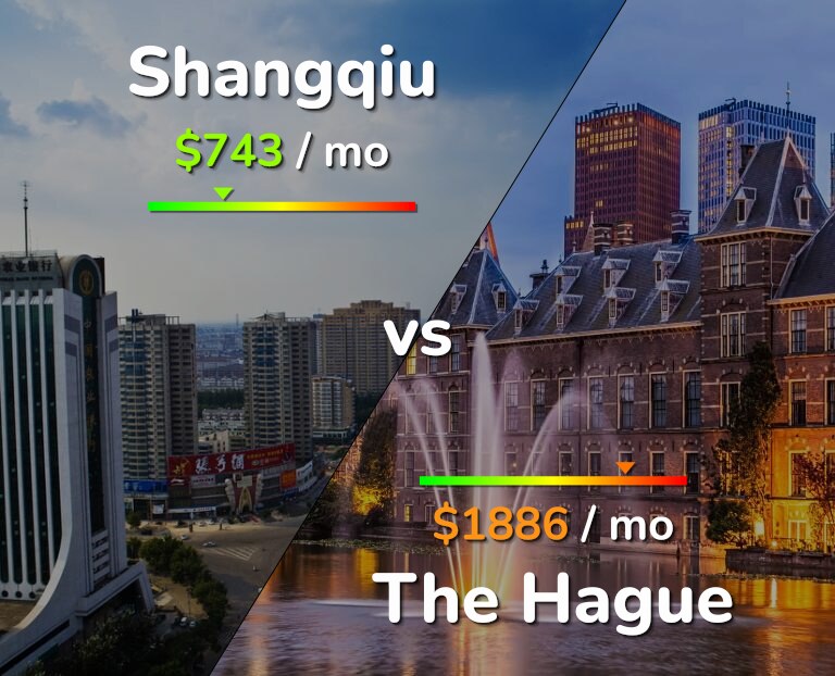 Cost of living in Shangqiu vs The Hague infographic