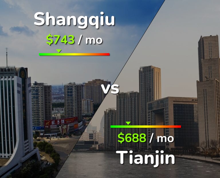 Cost of living in Shangqiu vs Tianjin infographic