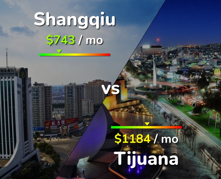 Cost of living in Shangqiu vs Tijuana infographic
