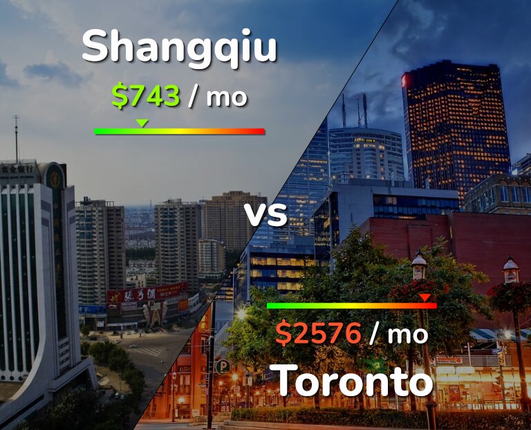 Cost of living in Shangqiu vs Toronto infographic