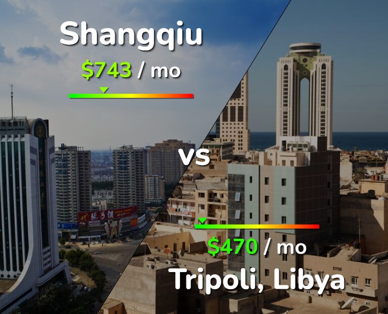 Cost of living in Shangqiu vs Tripoli infographic