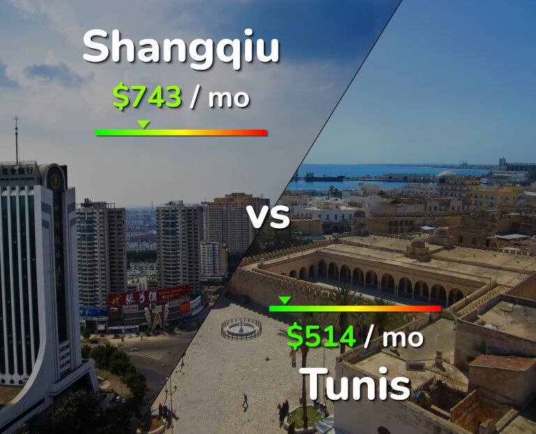 Cost of living in Shangqiu vs Tunis infographic