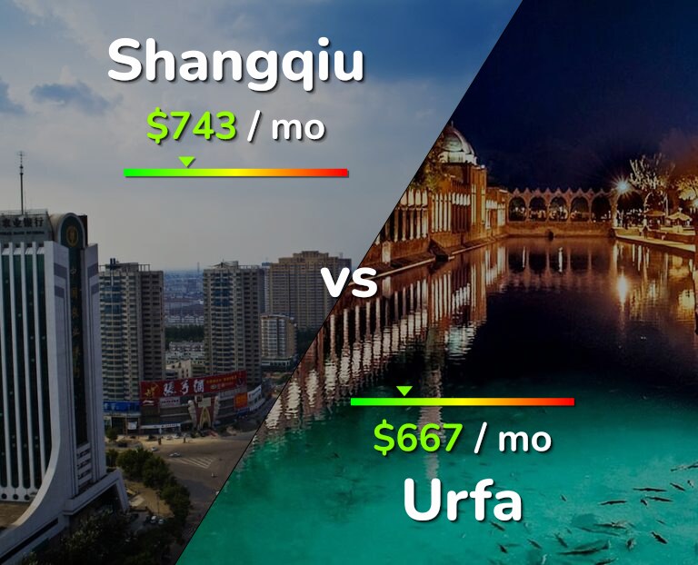 Cost of living in Shangqiu vs Urfa infographic