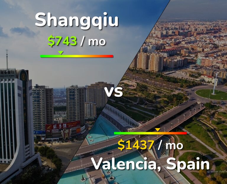 Cost of living in Shangqiu vs Valencia, Spain infographic