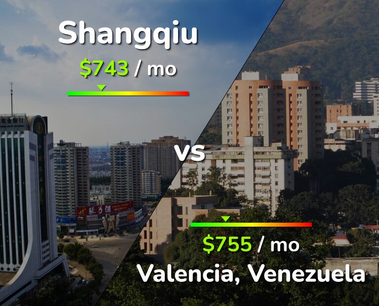Cost of living in Shangqiu vs Valencia, Venezuela infographic