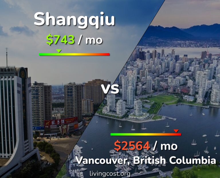 Cost of living in Shangqiu vs Vancouver infographic