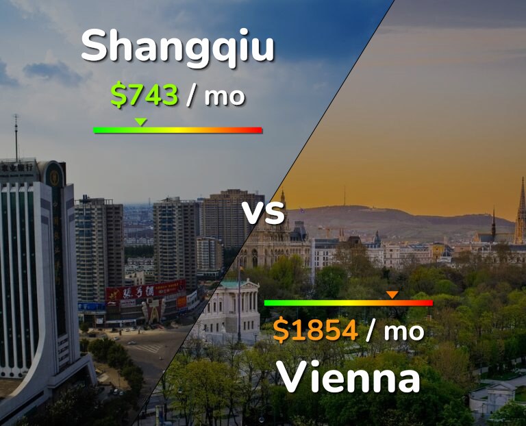 Cost of living in Shangqiu vs Vienna infographic