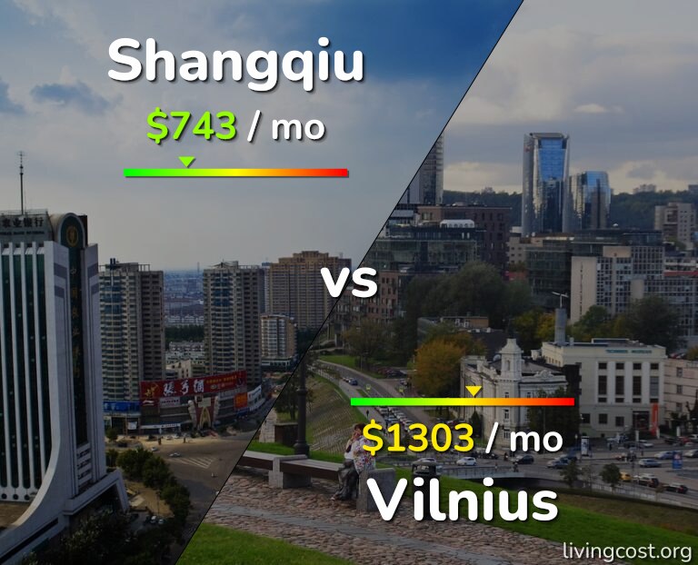 Cost of living in Shangqiu vs Vilnius infographic