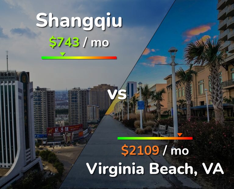 Cost of living in Shangqiu vs Virginia Beach infographic