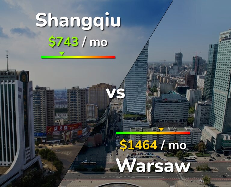 Cost of living in Shangqiu vs Warsaw infographic