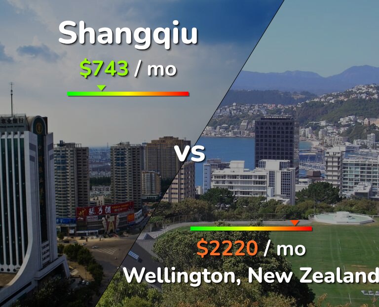 Cost of living in Shangqiu vs Wellington infographic