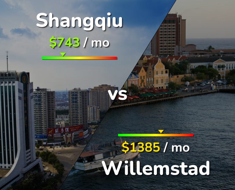 Cost of living in Shangqiu vs Willemstad infographic